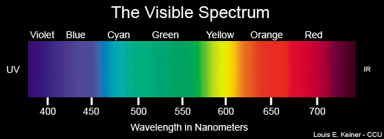 Electromagnetic Radiation-The Visible Spectrum